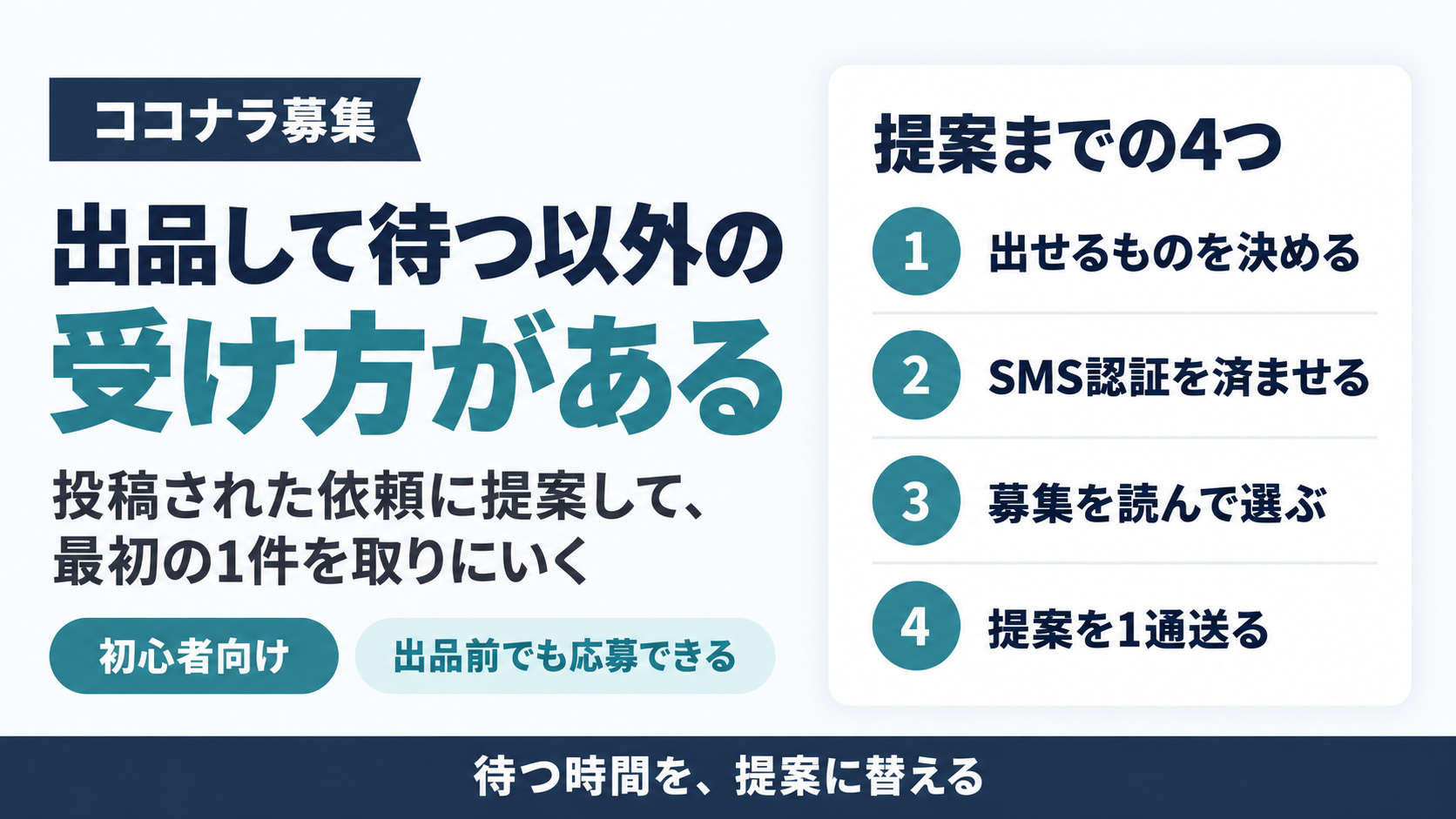 ココナラ募集に提案して受ける手順の記事のアイキャッチ。記事タイトルの横に、出せるものを決める・SMS認証を済ませる・募集を読んで選ぶ・提案を1通送る、という4つの工程を番号つきで縦に並べた図